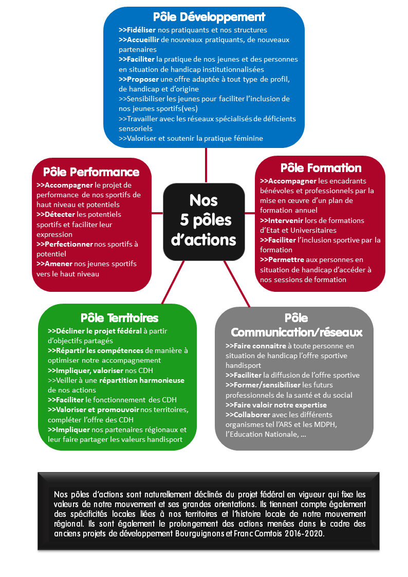 Nos Pôles dactions